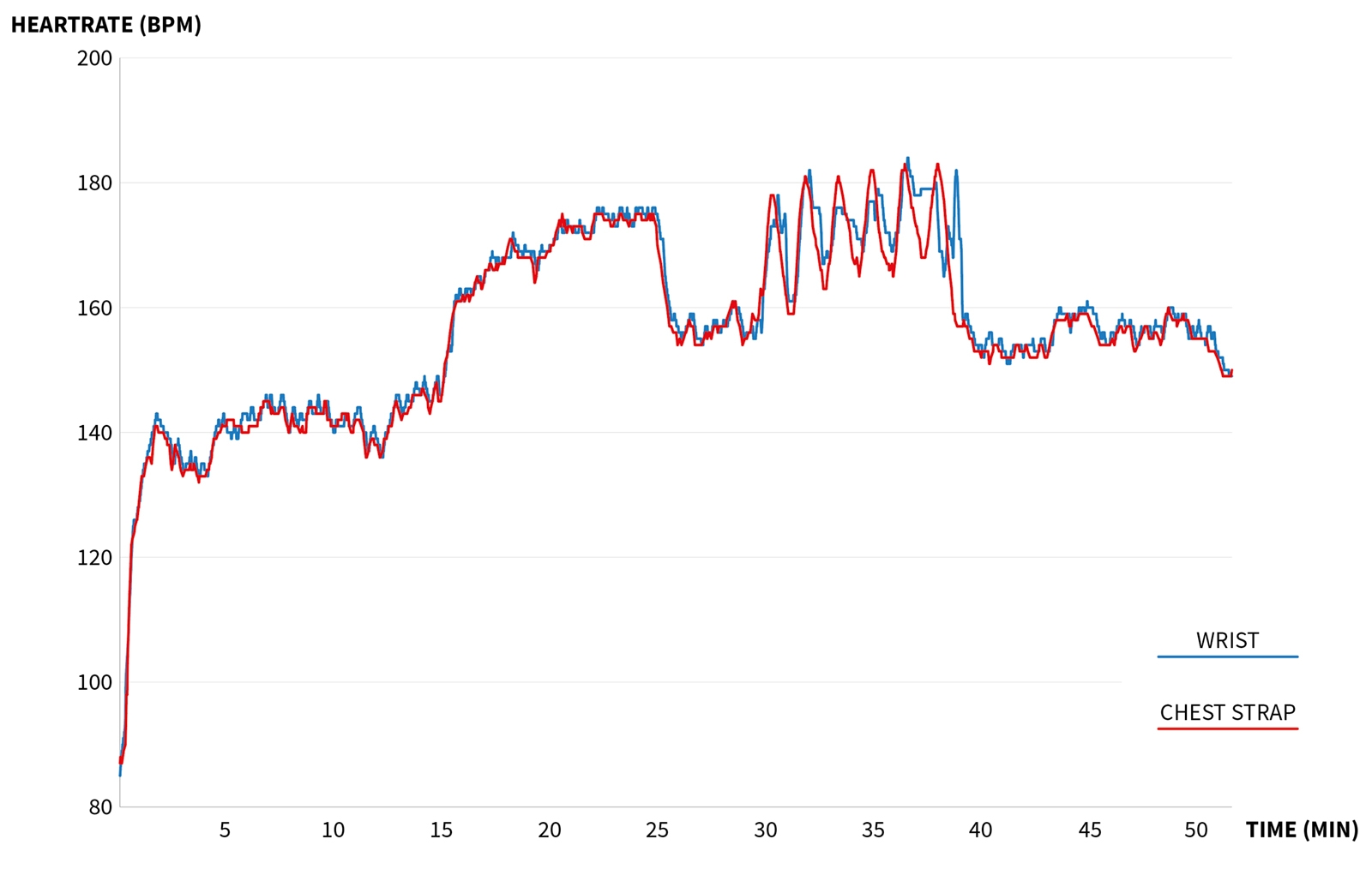 Håndledspulsmåler vs pulsbælte test garmin pulsur