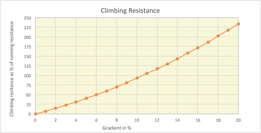 modstand ved løb op ad bakke
