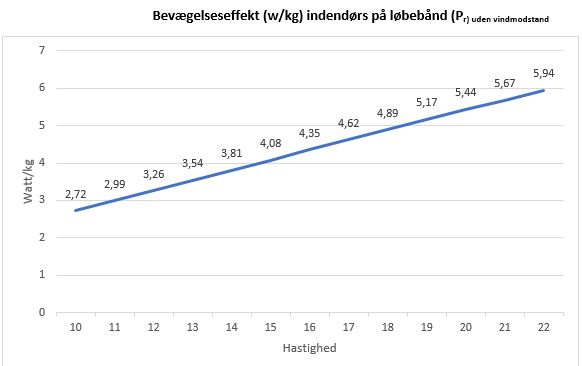 watt pr. kg vs. løbehastighed