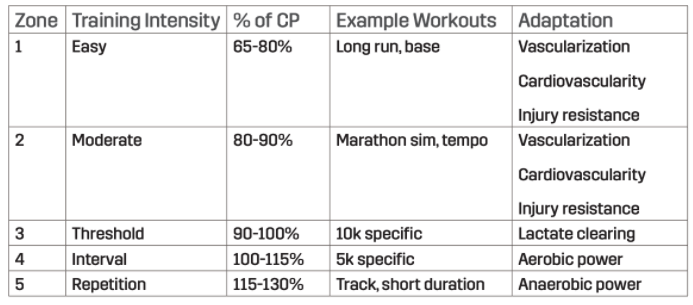 stryd power zoner watt