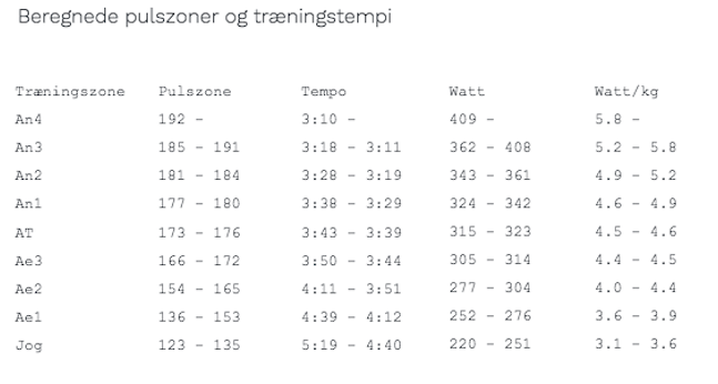 træningszoner hechmann